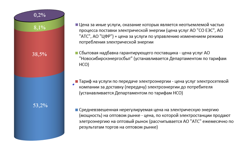 Нерегулируемые цены